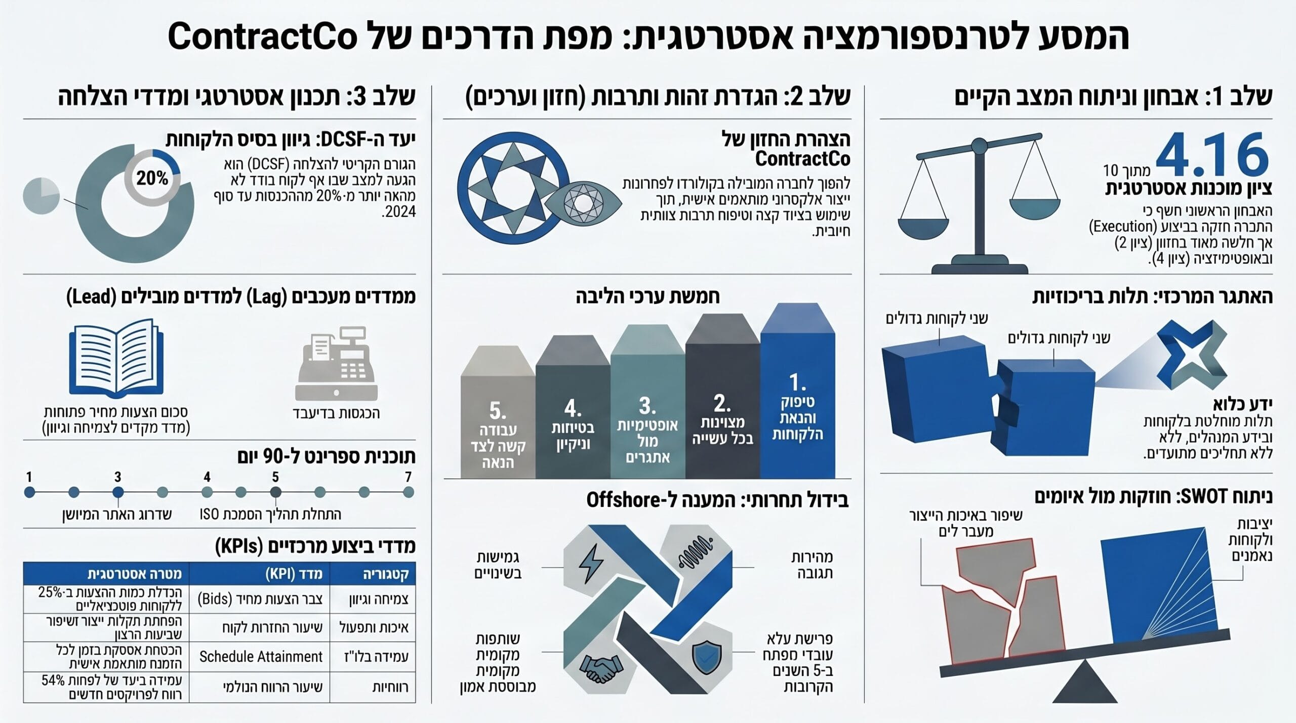 מפת טרנספורמציה אסטרטגית — דוגמה מתהליך Team Alignment / STRATPRO של NIRMAKO