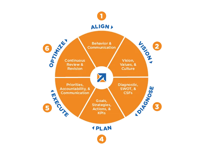STRATPRO wheel model for organizational coaching — strategic planning and leadership development