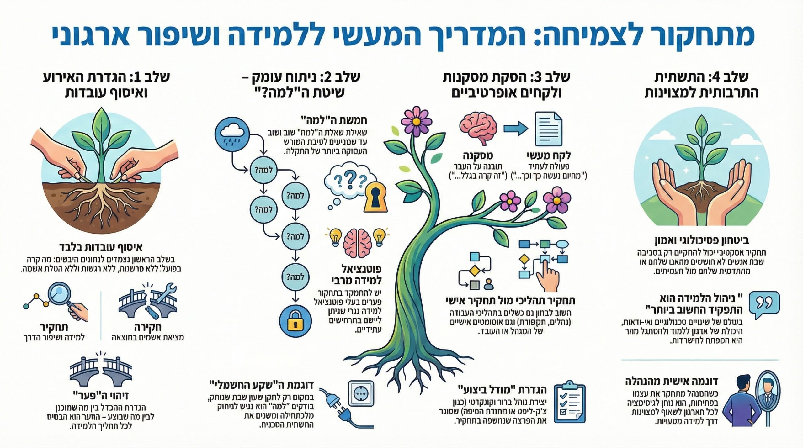 סדנת תחקיר ומצוינות ארגונית — חני דוידסון עם חברת מי עמי בתי צמיחה