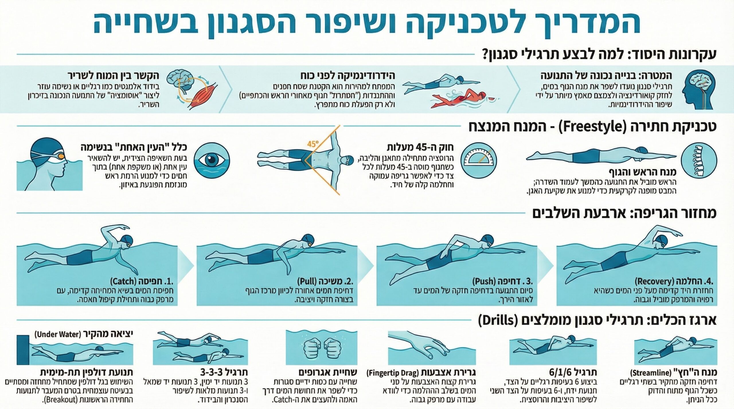 שחיין חותר בבריכה בטכניקת שחייה מודרנית עם גוף אופקי ומנח הידרודינמי