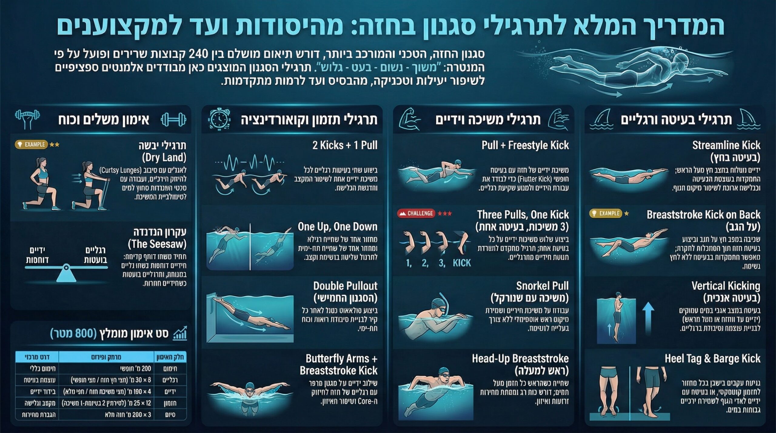 סגנון חזה בשחייה – טכניקה נכונה, תזמון ותרגילי שיפור